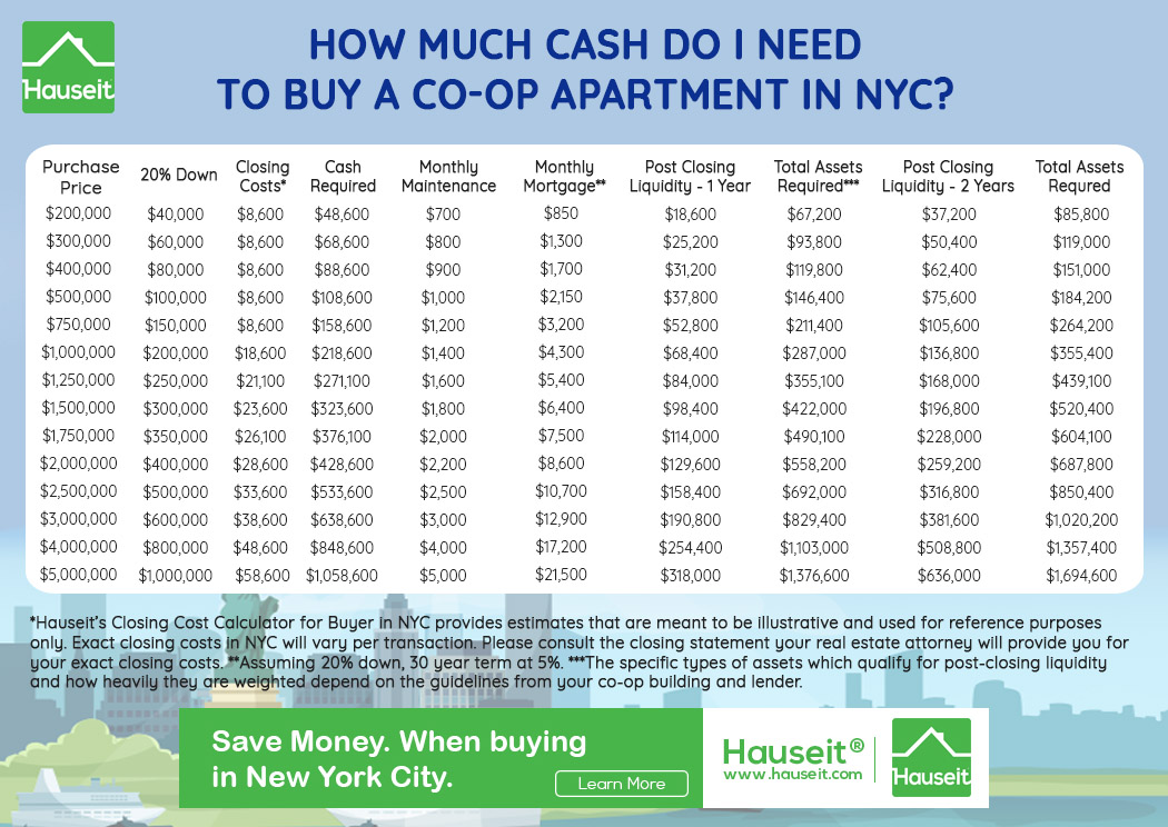 How Much Cash Do I Need to Buy a Coop Apartment in NYC? Hauseit®