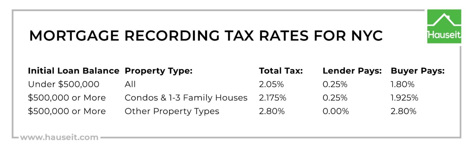 NYC Mortgage Recording Tax Calculator [Interactive] | Hauseit®