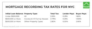 Nyc Condo Mortgage Rates