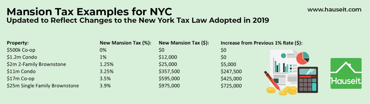 Changes to NYC Mansion Tax and NYS Transfer Taxes for 2019 | Hauseit