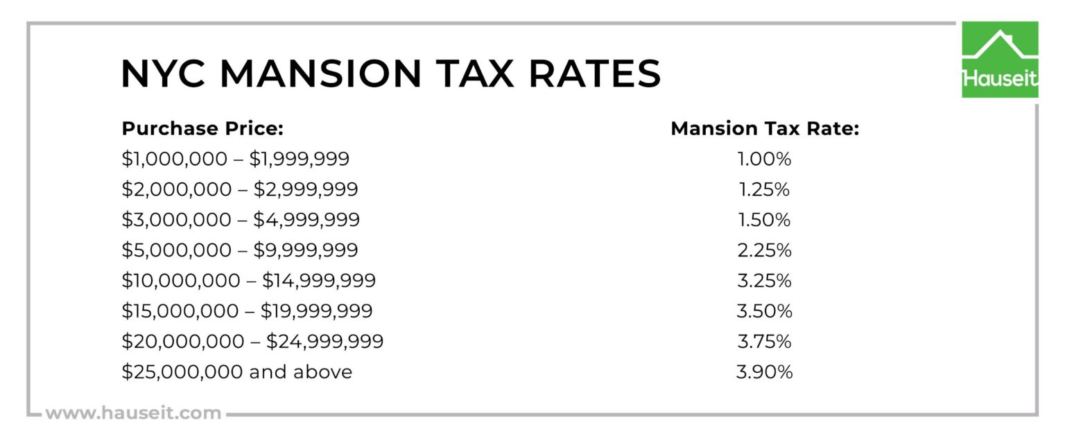 How Much is the NYC Mansion Tax in 2024?