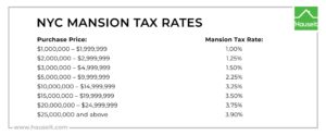 How Much is the NYC Mansion Tax in 2024?