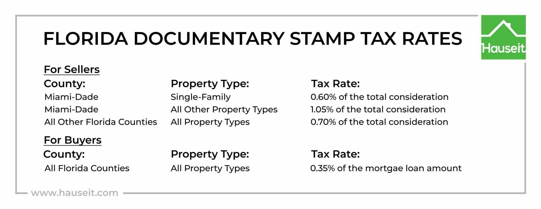 Florida Documentary Stamp Tax Calculator Interactive Hauseit   Florida Documentary Stamp Tax Rates 2048x794 