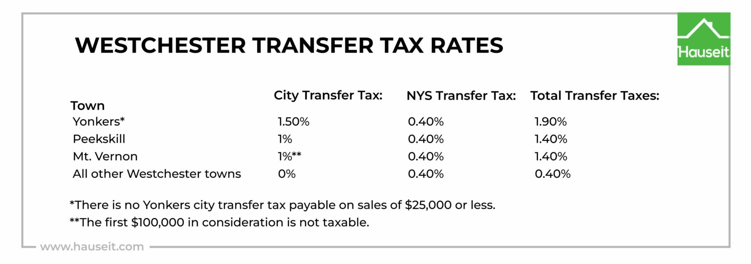 How Much Are Real Estate Transfer Taxes in Westchester County?