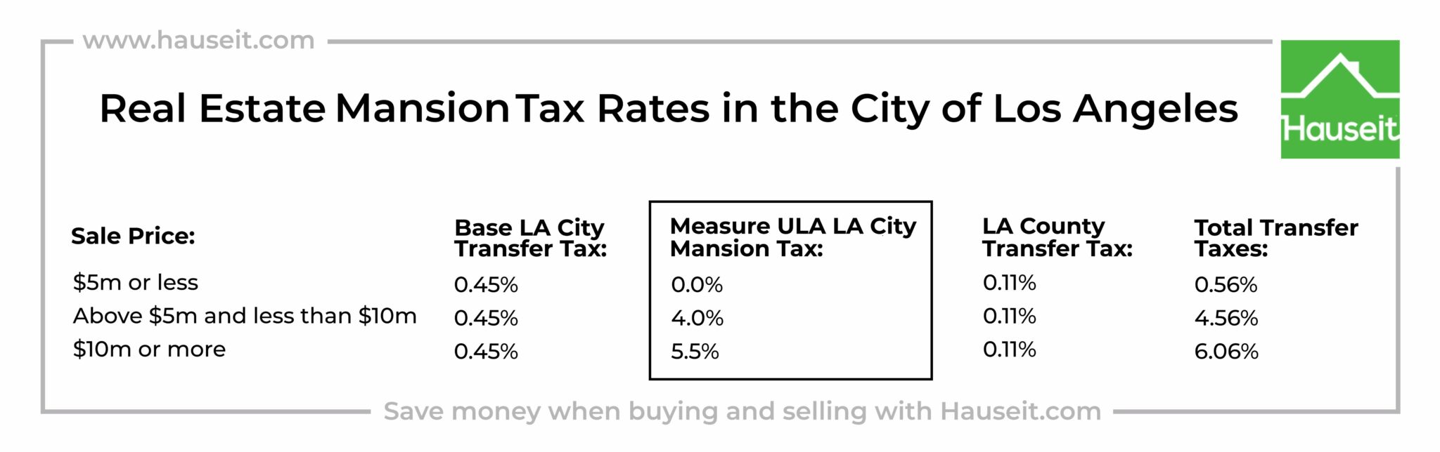 How Much Is the Los Angeles Mansion Tax?